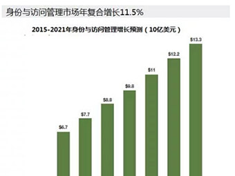 数据泄露事件频发推热百亿美元身份识别市场